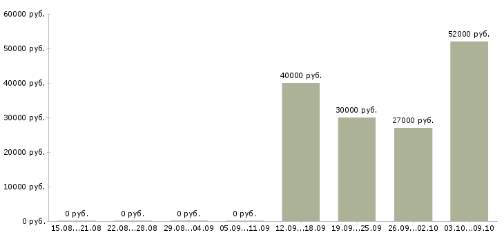Вакансии упаковщик с проживанием в Липецке - Медиана зарплат упаковщик с проживанием в Липецке за 2 месяца