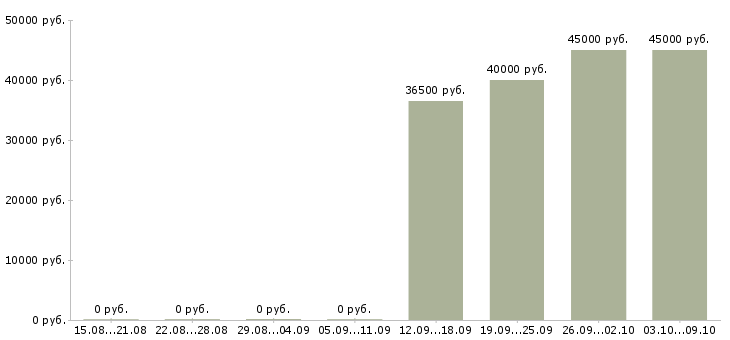 Вакансии управляющий администратор требуется Санкт-петербург - Медиана зарплат управляющий администратор требуется Санкт-петербург за 2 месяца