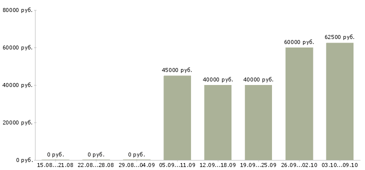 Вакансии экспедитор отдела доставки в Москве - Медиана зарплат экспедитор отдела доставки в Москве за 2 месяца