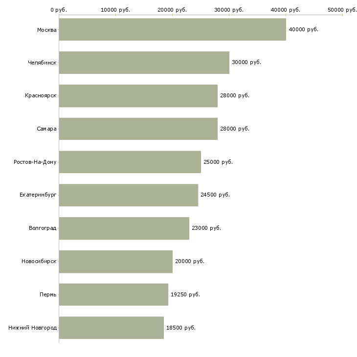 Поиск работы администратор торговой сети-Медиана зарплаты для вакансии «администратор торговой сети» в других городах