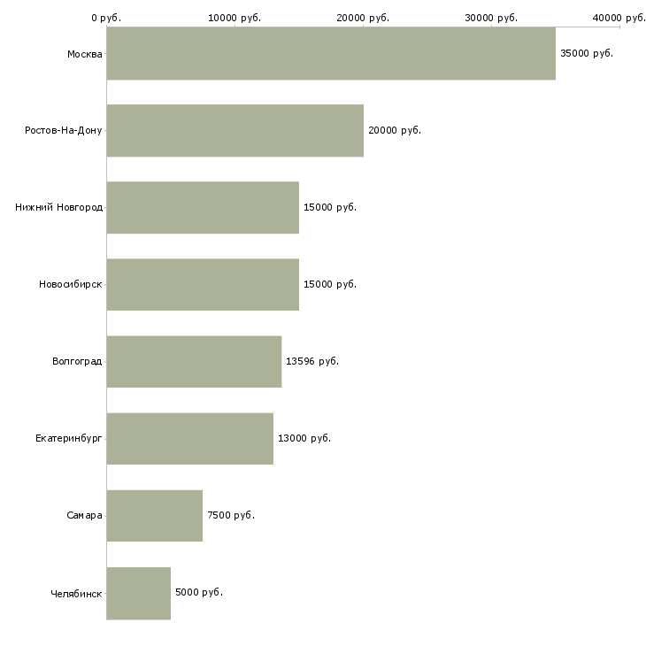 Поиск работы воспитатель дошкольной группы-Медиана зарплаты для вакансии «воспитатель дошкольной группы» в других городах