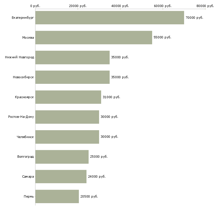 Поиск работы менеджер по подготовке тендерной документации-Медиана зарплаты для вакансии «менеджер по подготовке тендерной документации» в других городах