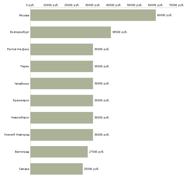 Поиск работы менеджер рекламного отдела-Медиана зарплаты для вакансии «менеджер рекламного отдела» в других городах