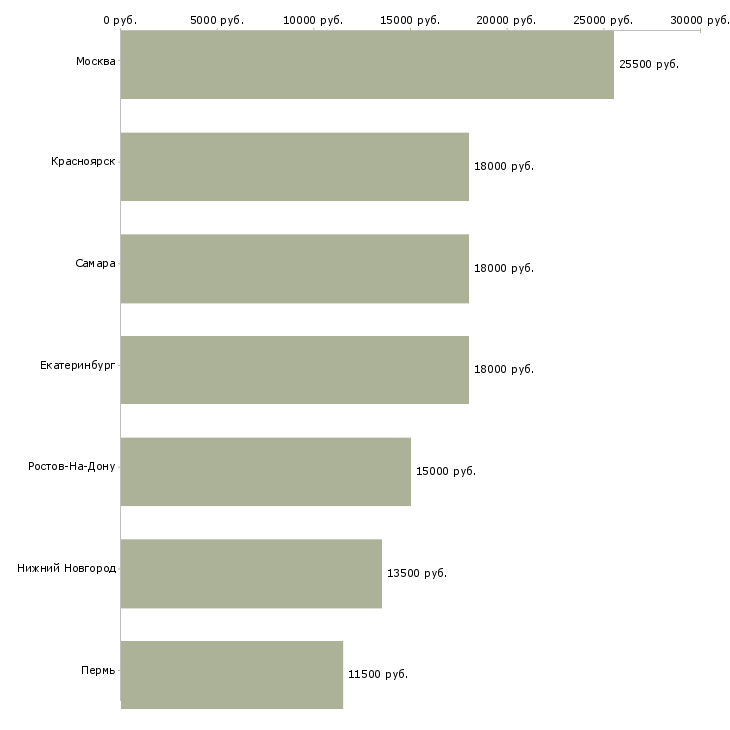 Поиск работы мойщик инвентаря-Медиана зарплаты для вакансии «мойщик инвентаря» в других городах