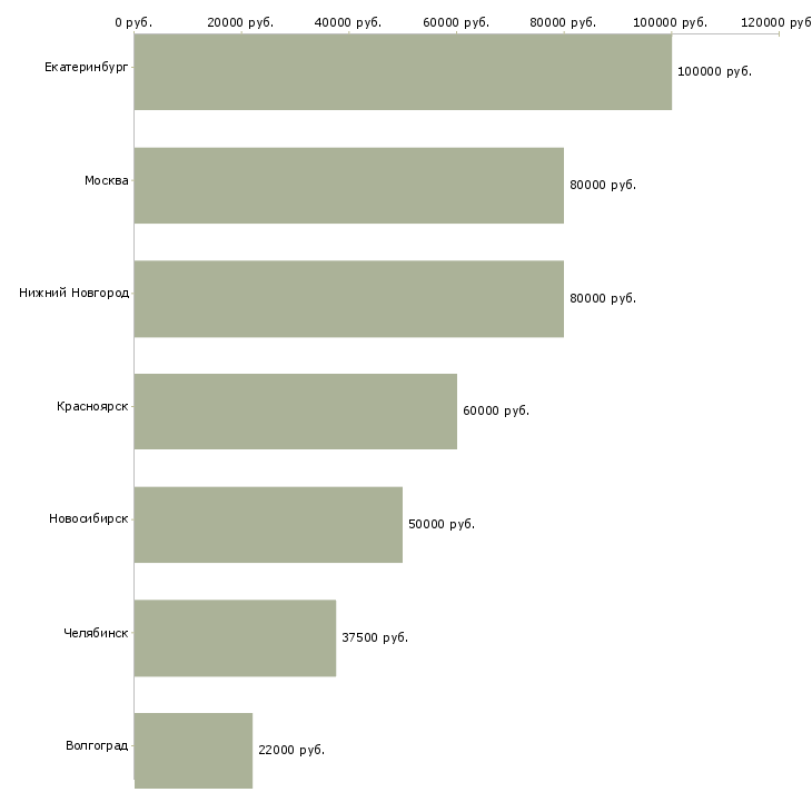 Поиск работы руководитель инженерного отдела-Медиана зарплаты для вакансии «руководитель инженерного отдела» в других городах