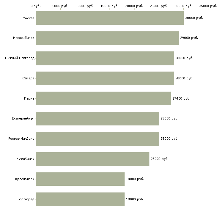 Поиск работы сотрудник по оформлению заказов-Медиана зарплаты для вакансии «сотрудник по оформлению заказов» в других городах