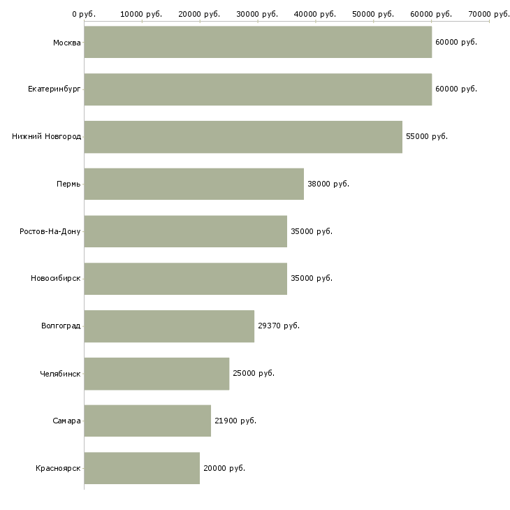 Поиск работы специалист отдела сопровождения продаж-Медиана зарплаты для вакансии «специалист отдела сопровождения продаж» в других городах