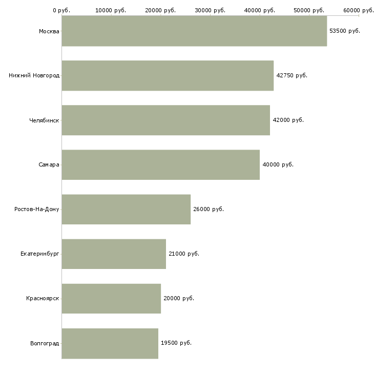 Поиск работы экспедитор отдела доставки-Медиана зарплаты для вакансии «экспедитор отдела доставки» в других городах