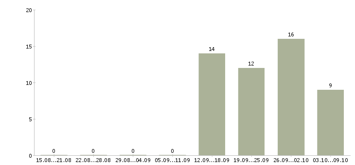 Работа менеджер по развитию клиентов Йошкар-ола - Число вакансий Йошкар-ола по специальности менеджер по развитию клиентов за 2 месяца