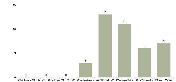 Работа сотрудник для работы на пк Йошкар-ола - Число вакансий Йошкар-ола по специальности сотрудник для работы на пк за 2 месяца