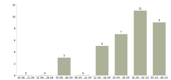 Работа сотрудник на первичку Йошкар-ола - Число вакансий Йошкар-ола по специальности сотрудник на первичку за 2 месяца