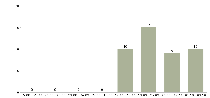 Работа специалист с обязанностями бухгалтера Йошкар-ола - Число вакансий Йошкар-ола по специальности специалист с обязанностями бухгалтера за 2 месяца