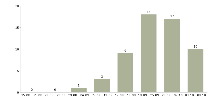 Работа менеджер консультаций Набережные челны - Число вакансий Набережные челны по специальности менеджер консультаций за 2 месяца