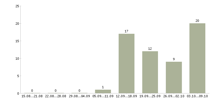 Работа администратор торговой сети Нижний новгород - Число вакансий Нижний новгород по специальности администратор торговой сети за 2 месяца