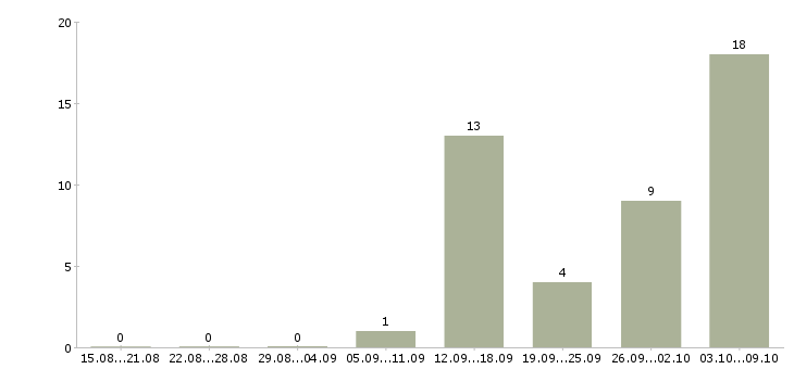 Работа менеджер по продажам и логистике Нижний новгород - Число вакансий Нижний новгород по специальности менеджер по продажам и логистике за 2 месяца