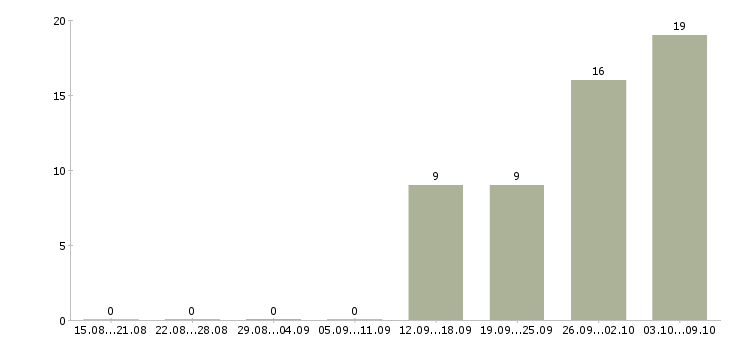 Работа рабочий склада и торговли Нижний новгород - Число вакансий Нижний новгород по специальности рабочий склада и торговли за 2 месяца