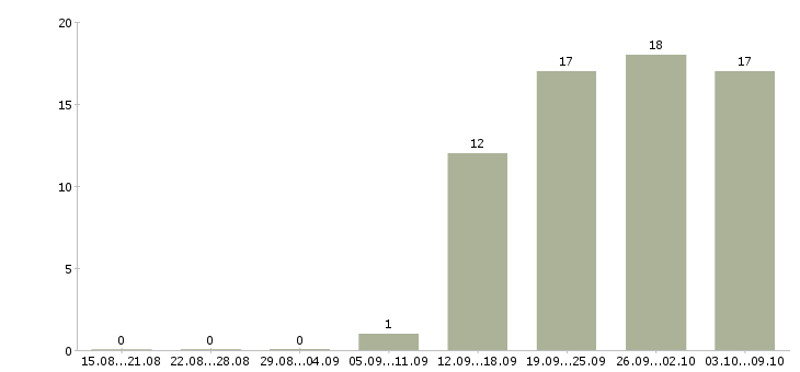 Работа руководитель бизнес группы Нижний новгород - Число вакансий Нижний новгород по специальности руководитель бизнес группы за 2 месяца