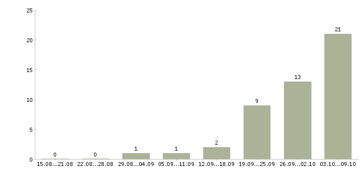 Работа руководитель направления отчетности Нижний новгород - Число вакансий Нижний новгород по специальности руководитель направления отчетности за 2 месяца