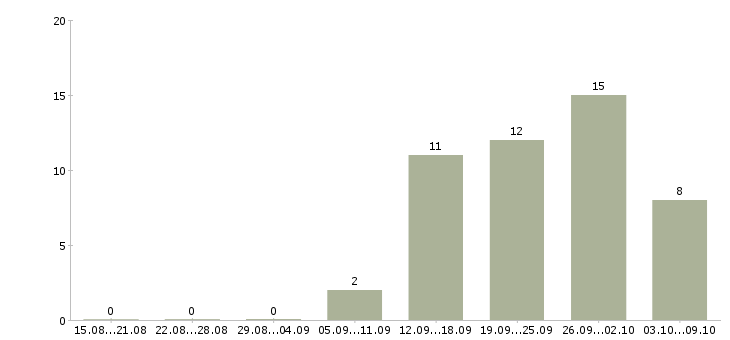 Работа руководитель торговых точек Нижний новгород - Число вакансий Нижний новгород по специальности руководитель торговых точек за 2 месяца