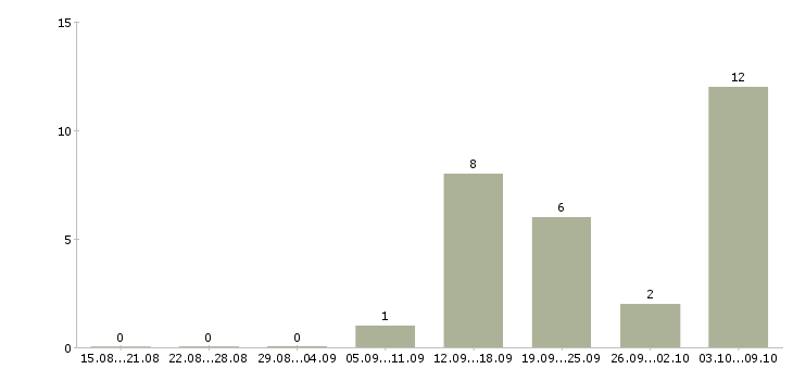 Работа бармен безалкогольного бара Санкт-петербург - Число вакансий Санкт-петербург по специальности бармен безалкогольного бара за 2 месяца