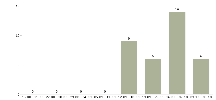 Работа воспитатель дошкольной группы Санкт-петербург - Число вакансий Санкт-петербург по специальности воспитатель дошкольной группы за 2 месяца