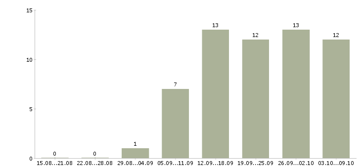 Работа менеджер в онлайн магазин Санкт-петербург - Число вакансий Санкт-петербург по специальности менеджер в онлайн магазин за 2 месяца