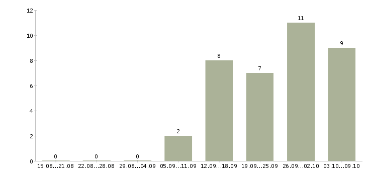 Работа офисный системный администратор Санкт-петербург - Число вакансий Санкт-петербург по специальности офисный системный администратор за 2 месяца
