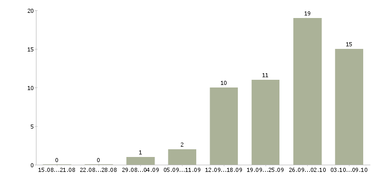 Работа руководитель инженерного отдела Санкт-петербург - Число вакансий Санкт-петербург по специальности руководитель инженерного отдела за 2 месяца