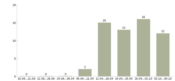 Работа специалист кассового обслуживания Санкт-петербург - Число вакансий Санкт-петербург по специальности специалист кассового обслуживания за 2 месяца