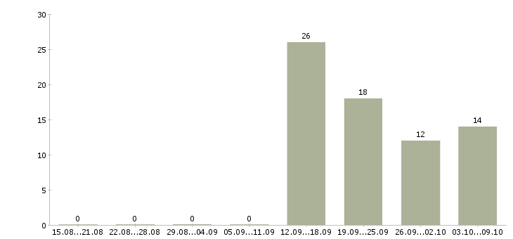 Работа управляющий администратор требуется Санкт-петербург - Число вакансий Санкт-петербург по специальности управляющий администратор требуется за 2 месяца