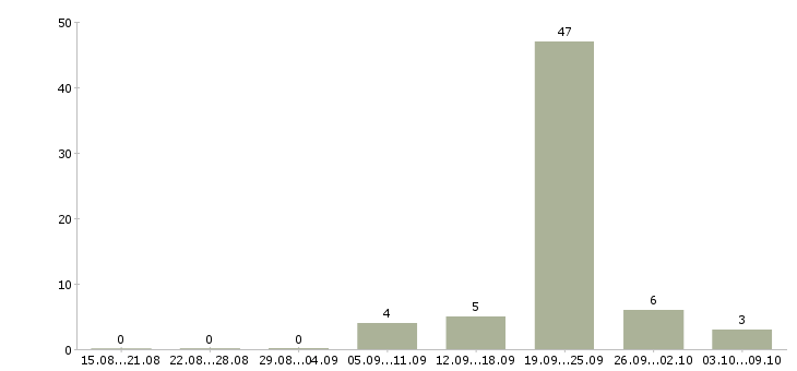 Работа консультант с медицинским образованием Татарстан - Число вакансий Татарстан по специальности консультант с медицинским образованием за 2 месяца
