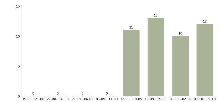 Работа специалист активных продаж Хакасия - Число вакансий Хакасия по специальности специалист активных продаж за 2 месяца