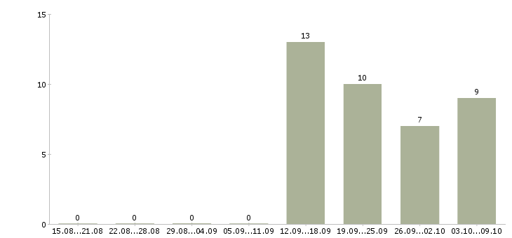 Работа менеджер по направленным продажам Чувашия - Число вакансий Чувашия по специальности менеджер по направленным продажам за 2 месяца