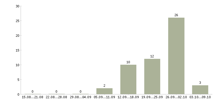 Работа специалист по работе в интернете Якутия - Число вакансий Якутия по специальности специалист по работе в интернете за 2 месяца