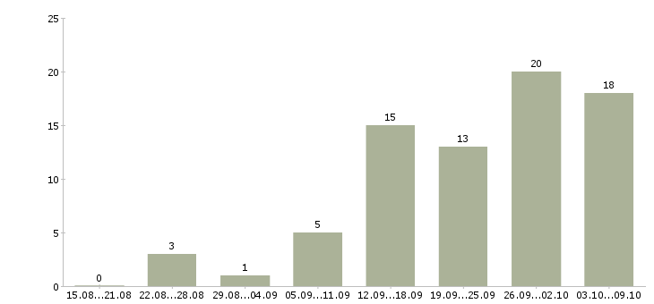 Работа требуется сотрудник интернет магазина в Архангельске - Число вакансий в Архангельске по специальности требуется сотрудник интернет магазина за 2 месяца