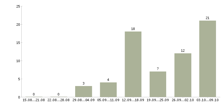 Работа дома с гибким графиком в Астрахани - Число вакансий в Астрахани по специальности дома с гибким графиком за 2 месяца