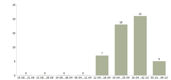 Работа менеджер по продажам бесплатное обучение в Астрахани - Число вакансий в Астрахани по специальности менеджер по продажам бесплатное обучение за 2 месяца