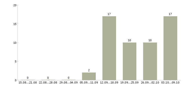 Работа специалист по услугам компании в Астрахани - Число вакансий в Астрахани по специальности специалист по услугам компании за 2 месяца