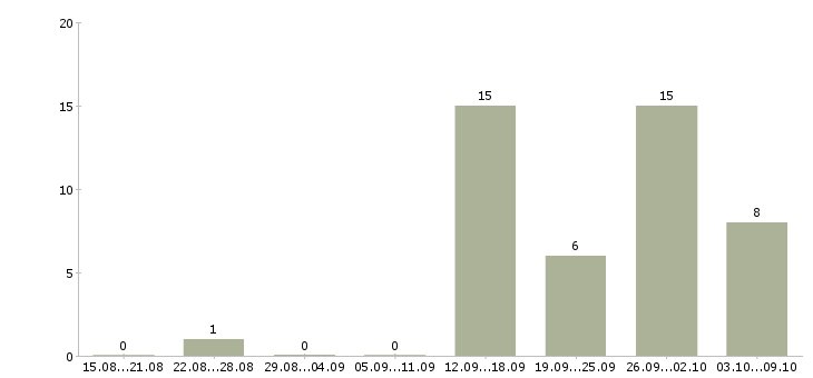 Работа на дому официальное оформление в Барнауле - Число вакансий в Барнауле по специальности на дому официальное оформление за 2 месяца