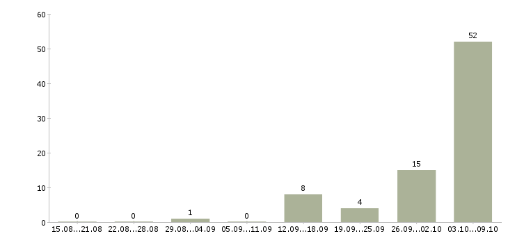 Работа грузчик на склад с проживанием в Владимире - Число вакансий в Владимире по специальности грузчик на склад с проживанием за 2 месяца