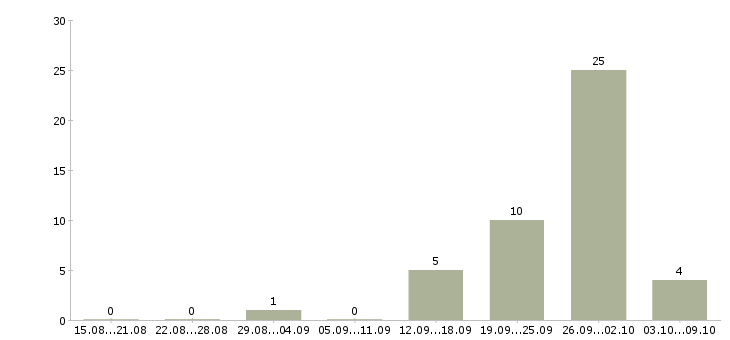 Работа менеджер по поиску партнеров в Владимире - Число вакансий в Владимире по специальности менеджер по поиску партнеров за 2 месяца