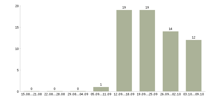 Работа консультант на лето в Волгограде - Число вакансий в Волгограде по специальности консультант на лето за 2 месяца