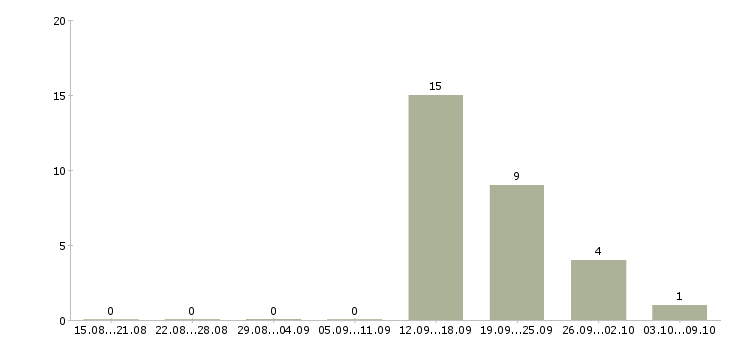 Работа сотрудник отдела продаж недвижимости в Волгограде - Число вакансий в Волгограде по специальности сотрудник отдела продаж недвижимости за 2 месяца