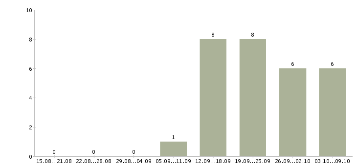 Работа специалист информационной базы в Волгограде - Число вакансий в Волгограде по специальности специалист информационной базы за 2 месяца