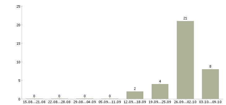 Работа сотрудник для работы в интернете в Зеленограде - Число вакансий в Зеленограде по специальности сотрудник для работы в интернете за 2 месяца