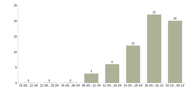 Работа без опыта обучение бесплатно в Иваново - Число вакансий в Иваново по специальности без опыта обучение бесплатно за 2 месяца