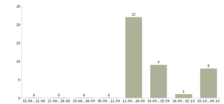 Работа кассир вахта с проживанием в Иваново - Число вакансий в Иваново по специальности кассир вахта с проживанием за 2 месяца