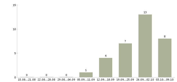 Работа менеджер по приему товара в Иваново - Число вакансий в Иваново по специальности менеджер по приему товара за 2 месяца