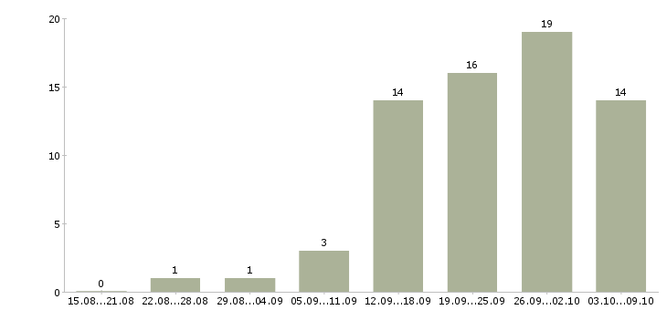 Работа требуется сотрудник интернет магазина в Иваново - Число вакансий в Иваново по специальности требуется сотрудник интернет магазина за 2 месяца