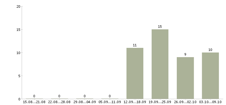 Работа администратор с обязанностями охранника в Иркутске - Число вакансий в Иркутске по специальности администратор с обязанностями охранника за 2 месяца